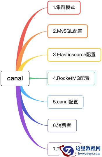 详解 canal 同步 MySQL 增量数据到 ES
