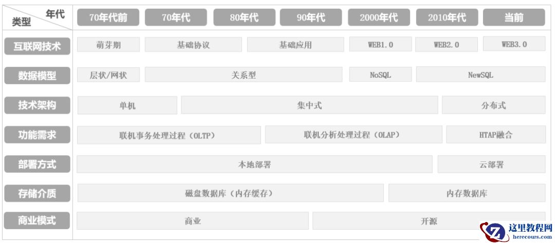 从数据库发展历程到数据结构设计探析