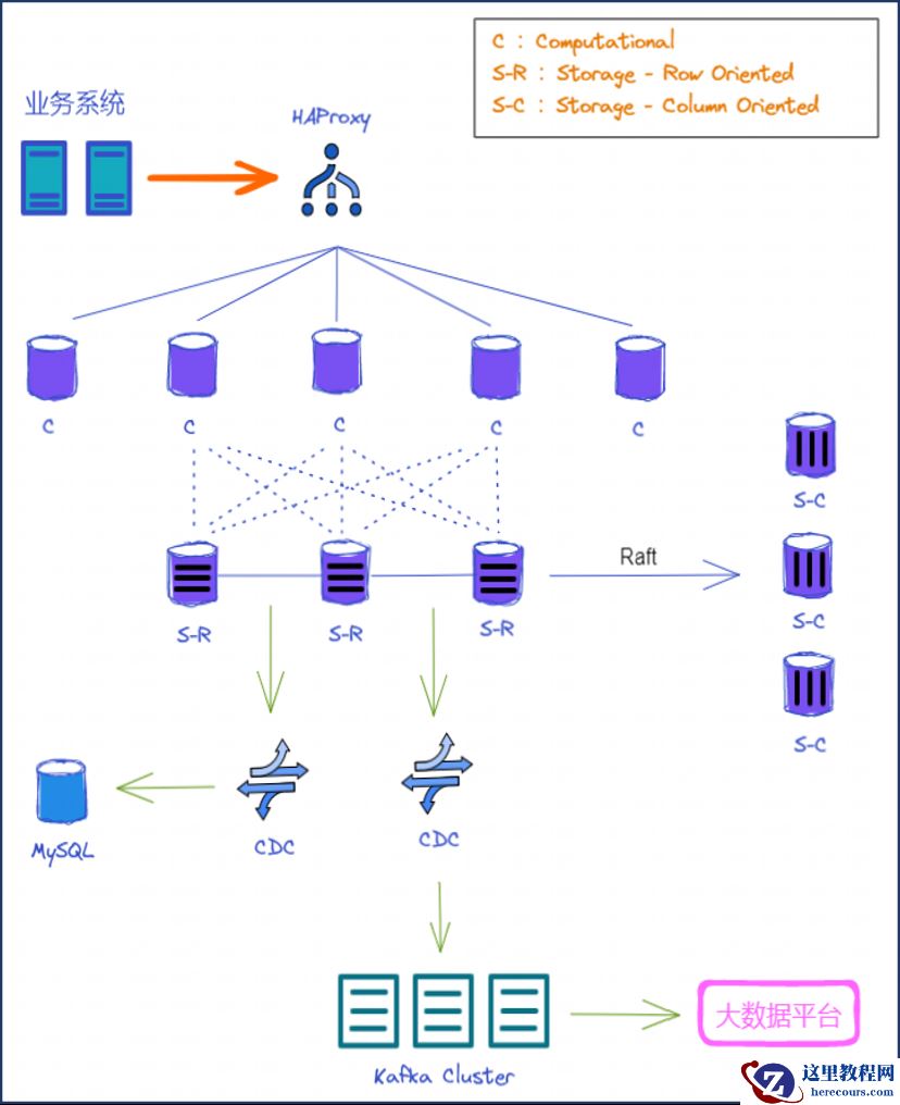 中欧财富：分布式数据库的应用历程和 TiDB 7.1 新特性探索