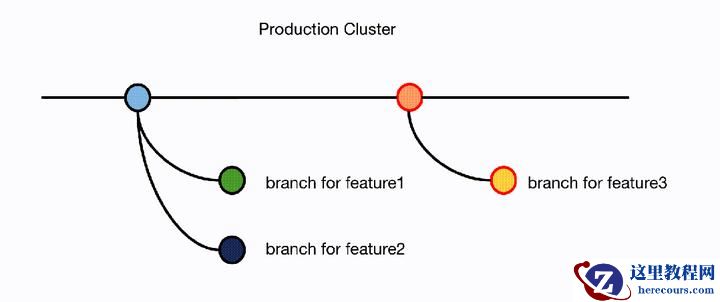 TiDB Serverless Branching：通过数据库分支简化应用开发流程