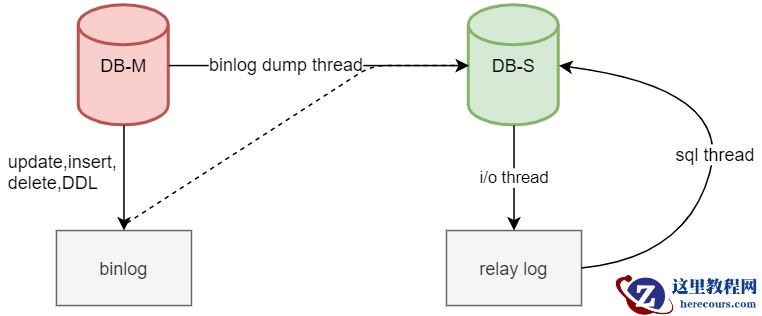 一文带你了解MySQL中的GTID