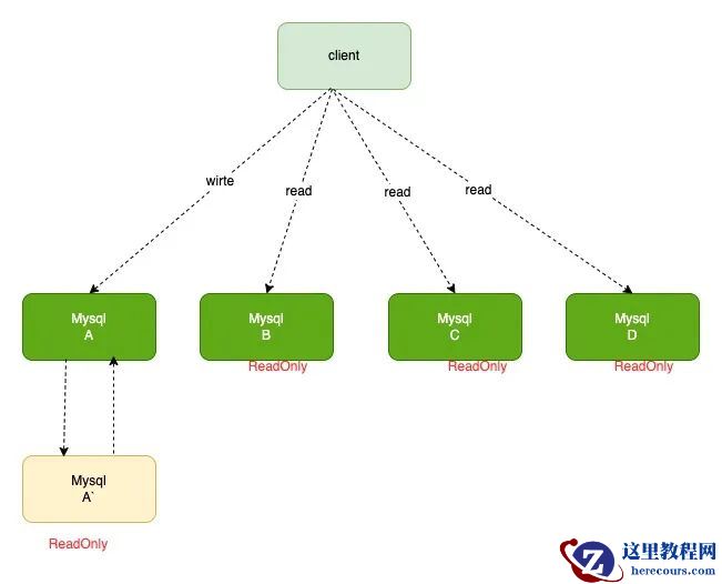 浅谈Mysql读写分离的坑以及应对的方案