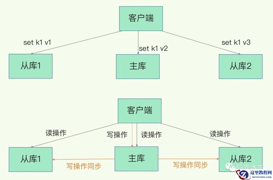 Redis的主从库如何实现数据一致？