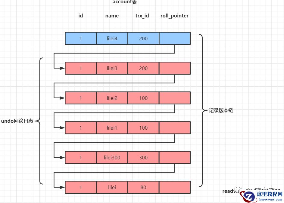 你真的可以讲明白MVCC多版本控制机制吗？