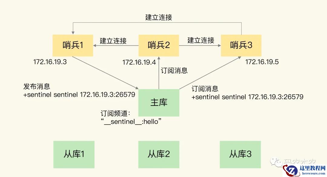 Redis哨兵集群：哨兵挂了，主从库还能切换吗？