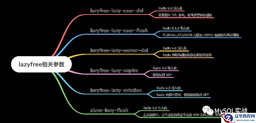 从源码分析 Redis 异步删除各个参数的具体作用