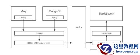 一种Mysql和Mongodb数据同步到Elasticsearch的实现办法和系统