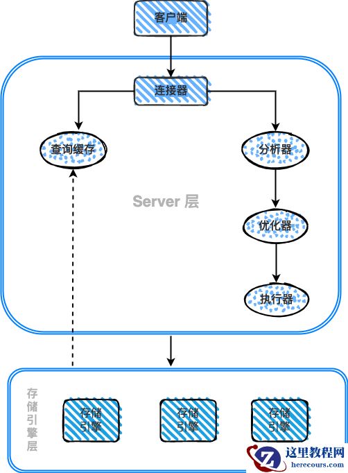 【慢SQL性能优化】 一条SQL的生命周期