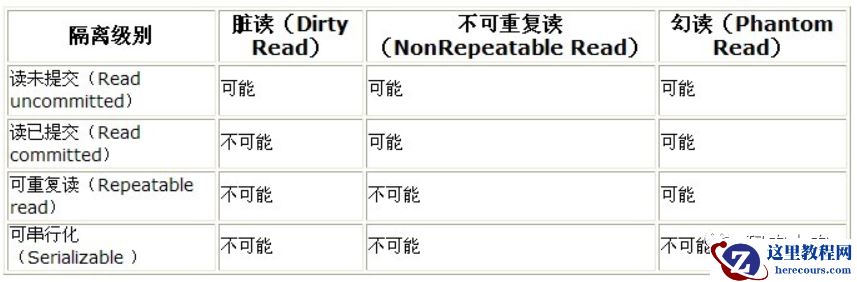 MySQL隔离级别解析：数据一致性与高并发之间的平衡术！