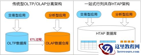 HTAP 测试工具-HyBench 初探