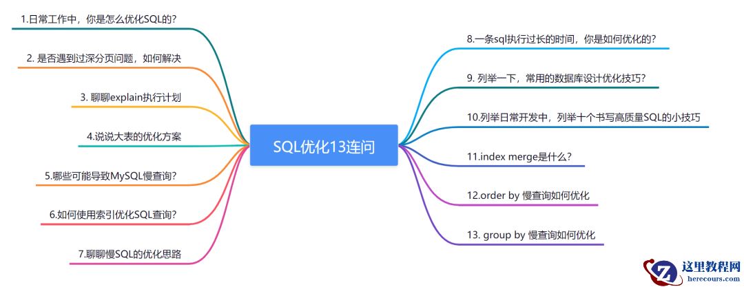 SQL调优13连问，收藏好！