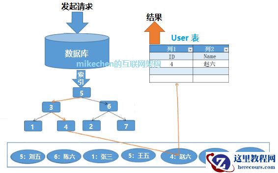 阿里面试：2 亿数据秒查，MySQL 索引为什么那么快？