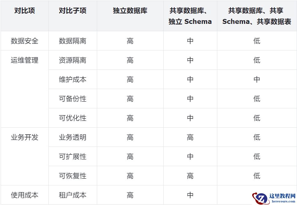数据库租户能力大调研