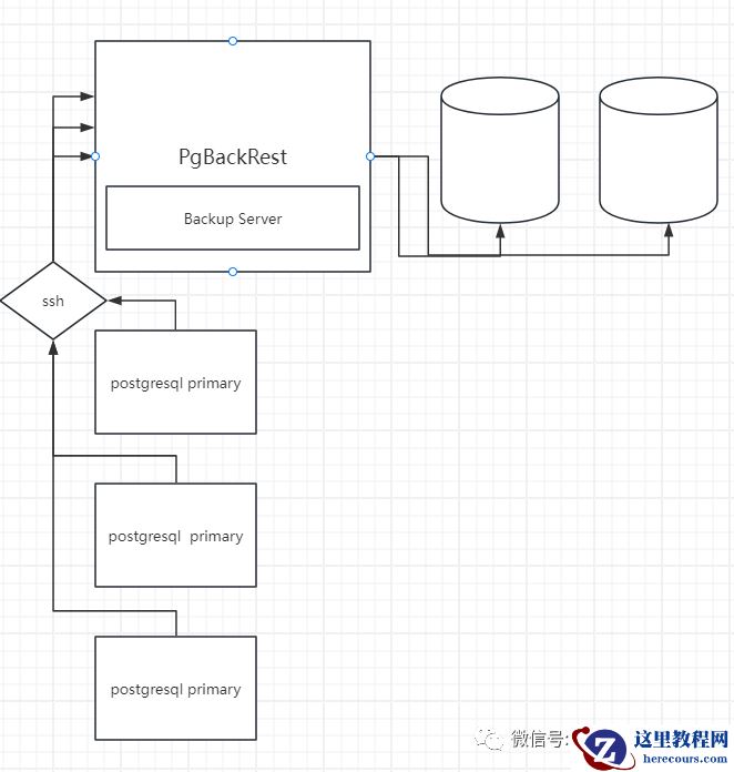 PostgreSQL  pgbackrest 怎么设计带远程控制端的PG备份系统系统