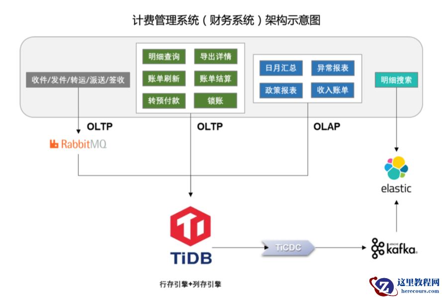 TiDB 在全球头部物流企业计费管理系统的应用实践