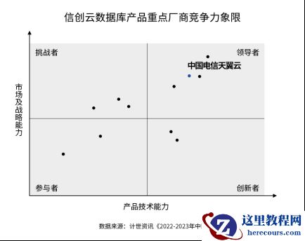 中国电信天翼云位列云数据库领导者象限！