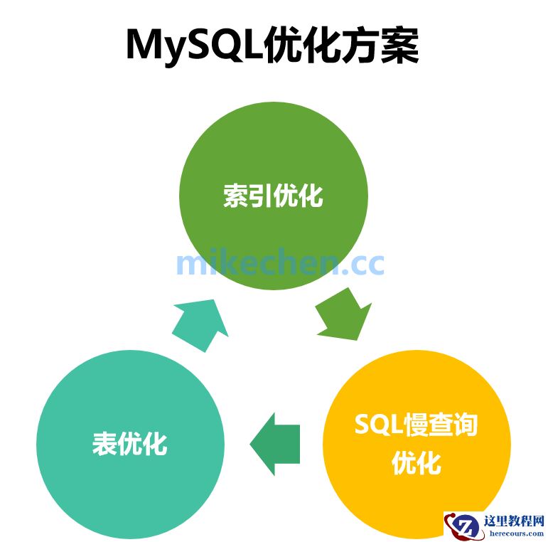 MySQL慢查询优化、索引优化、以及表等优化总结