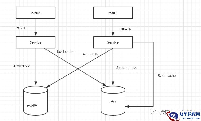 并发环境下，先操作数据库还是先操作缓存？