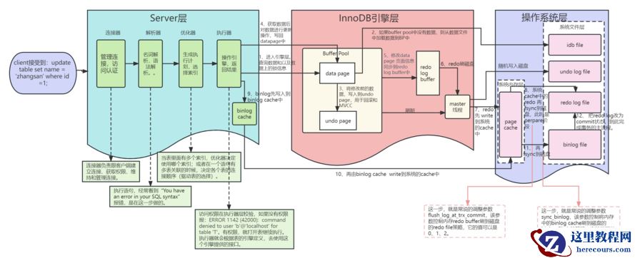空想-让MYSQL安装双引擎SQL优化器