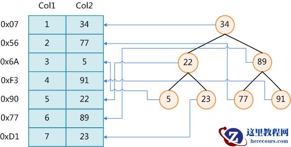 MySQL调优篇 | 索引知识解读（2）