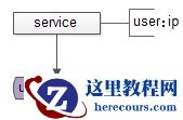 1亿数据量MySQL，如何实现秒级扩容？