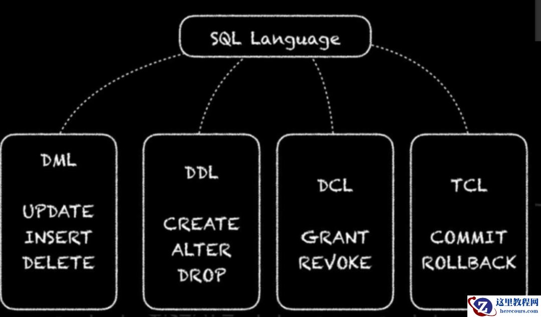 一篇文章，彻底理解数据库操作语言：DDL、DML、DCL、TCL