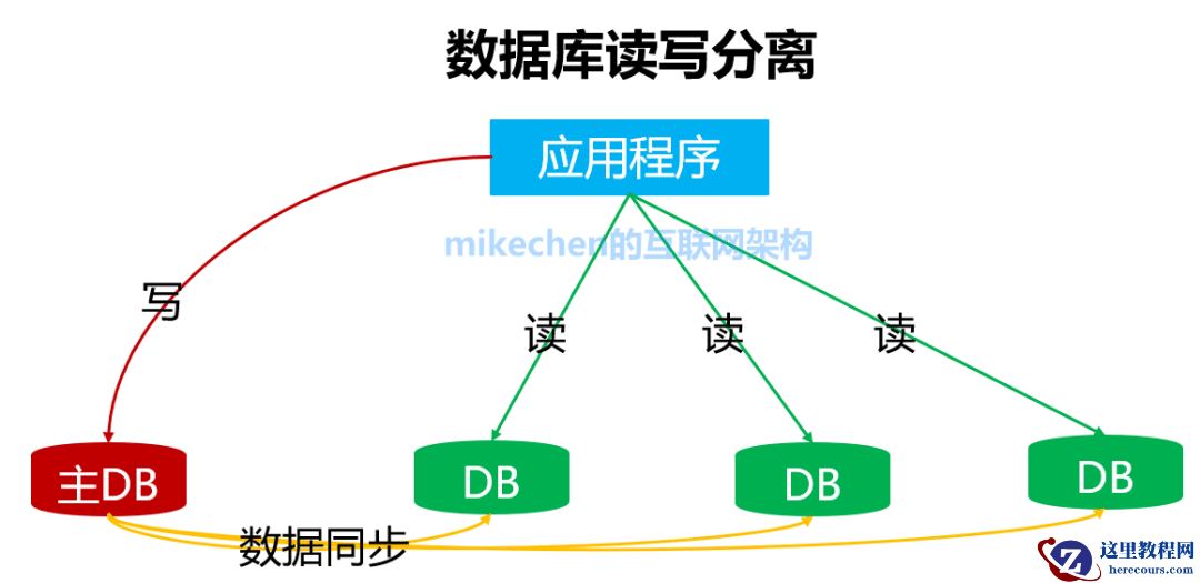 字节面试：什么是读写分离？读写分离的底层如何实现？