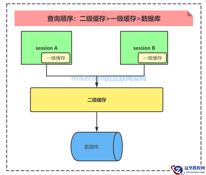 Mybatis缓存架构原理详解(图文全面总结)