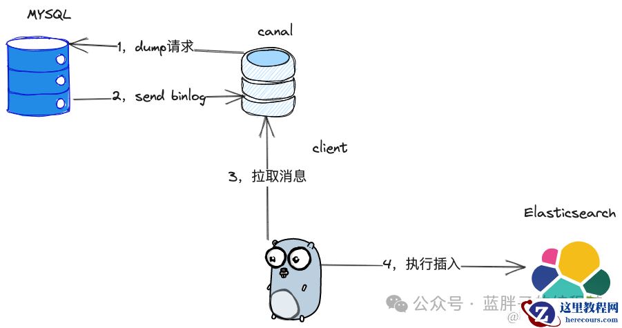 MYSQL 同步到ES 如何设计架构保持一致性