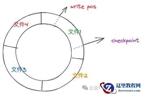 MYSQL 是如何保证binlog 和redo log同时提交的？