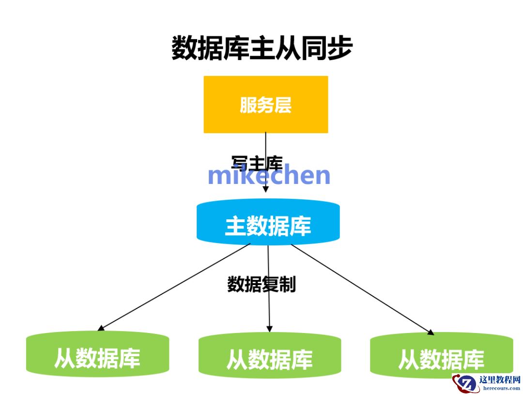 MySQL主从复制最全详解(图文全面总结)