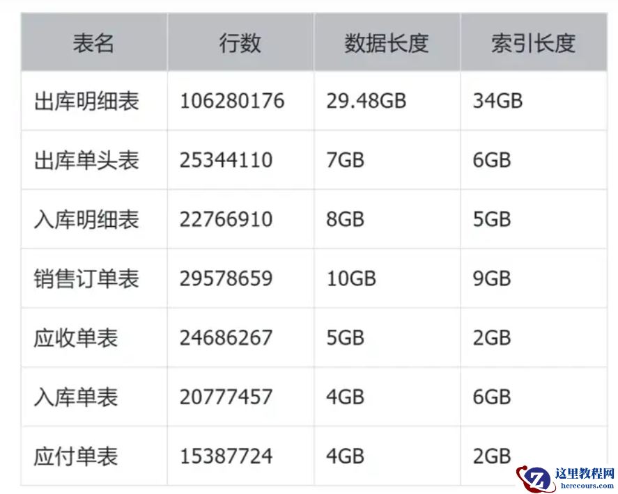 TiDB + ES：转转业财系统亿级数据存储优化实践