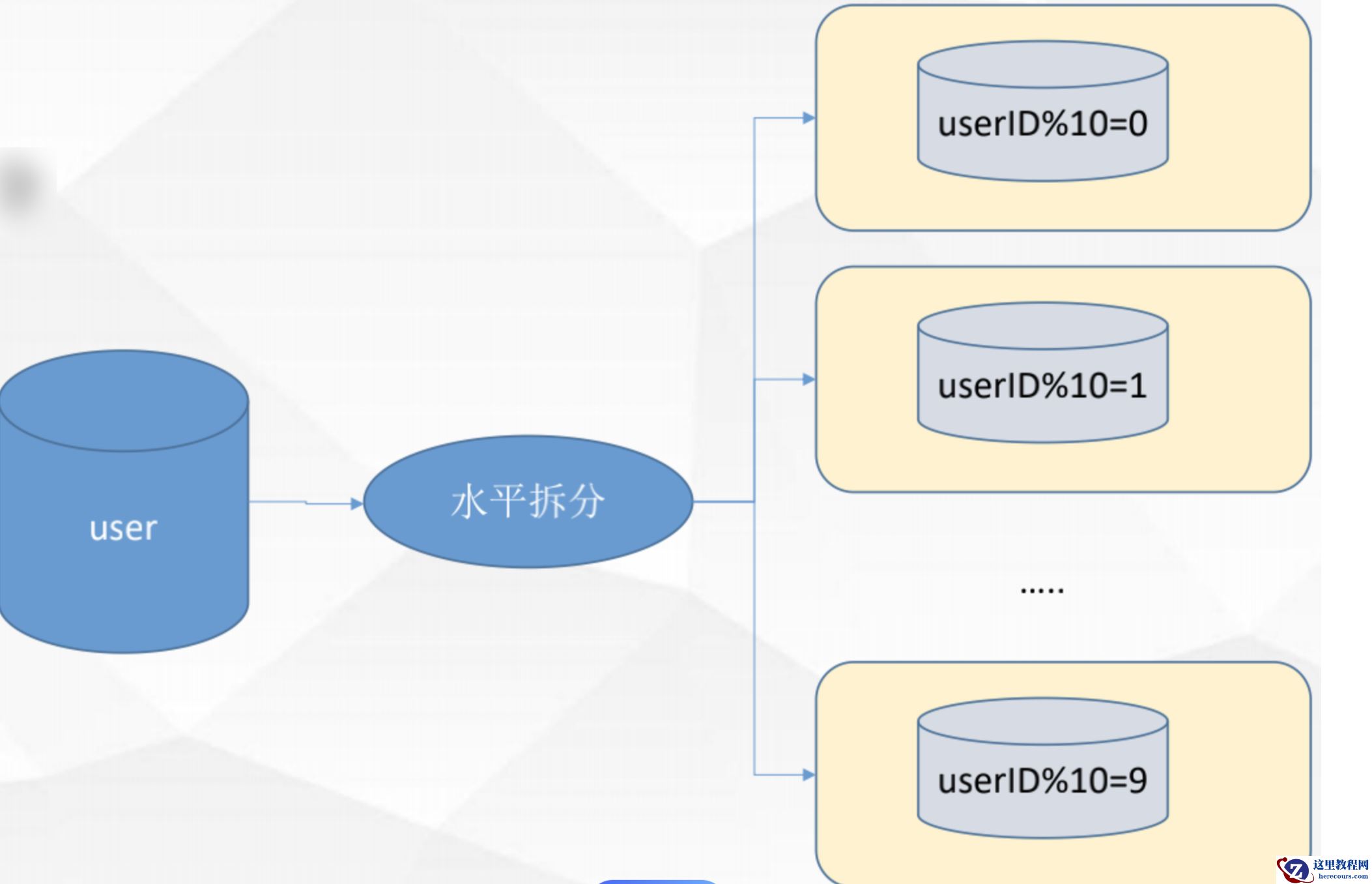 一套MySQL读写分离分库分表的架构，被秀到了！