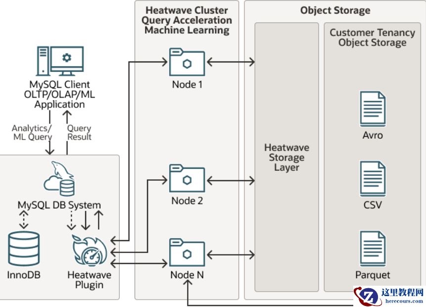 MySQL HeatWave 窥探（1）