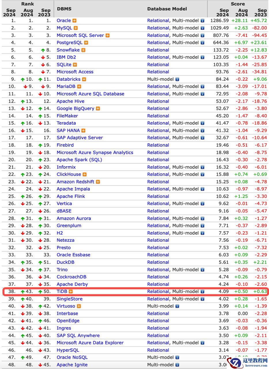 MySQL 扛不住了，来试试这款平替的“国产化改造”必入手的国产数据库吧！