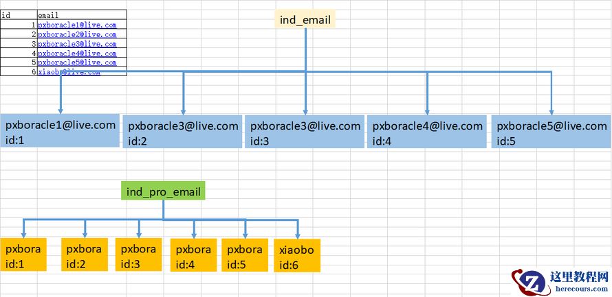 第39期 MySQL给邮箱，身份证类似的字段添加索引的方法