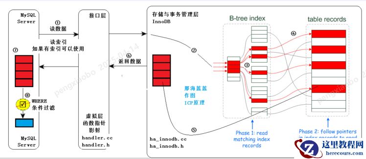 第37期 MySQL索引下推