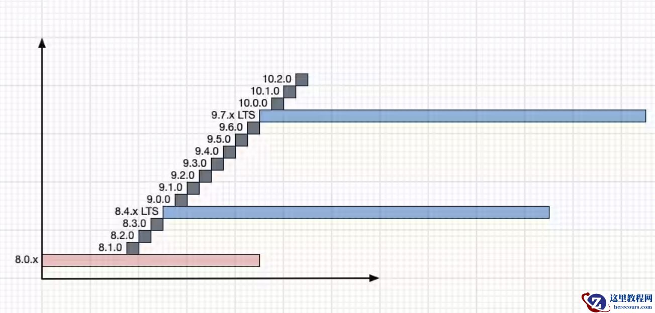 如期而至！MySQL 9.5.0 创新版本发布