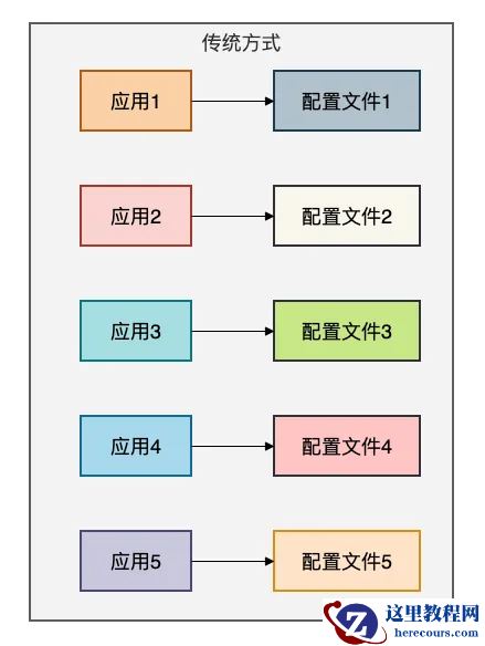 工作中最常用的5种配置中心