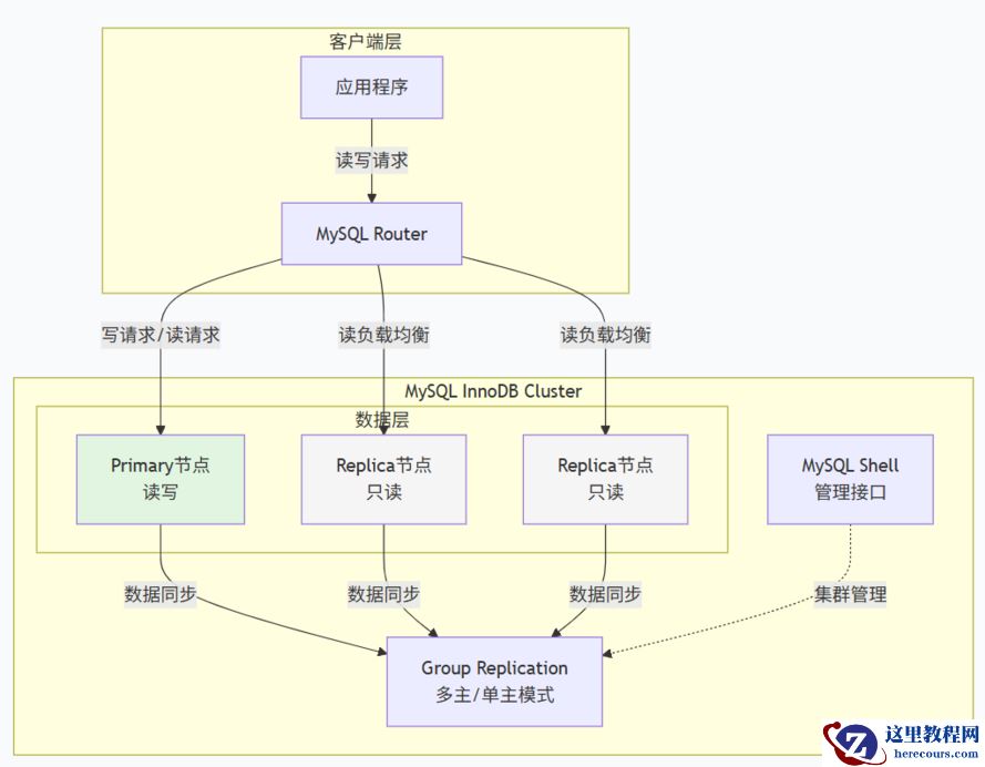 MYSQL8.4 INNODB CLUSTER