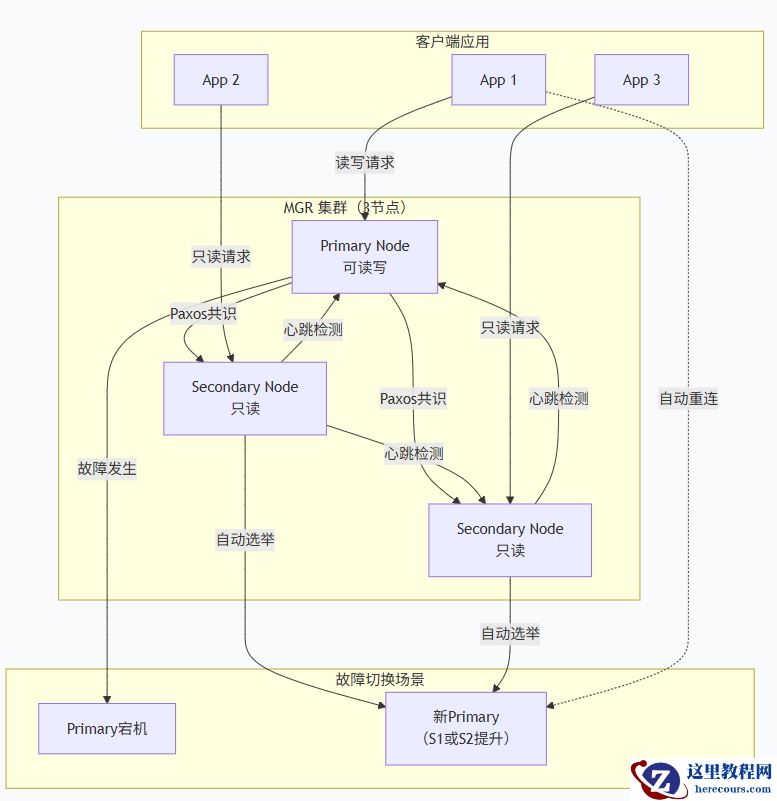 MYSQL8.4 MGR