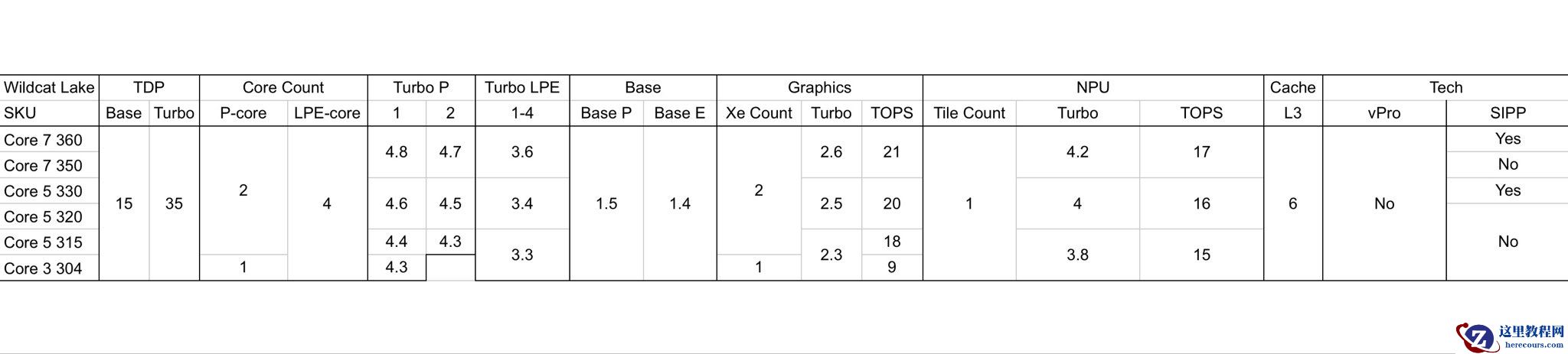 英特尔酷睿 300 "Wildcat Lake" 产品线曝光，至少 6 个处理器型号