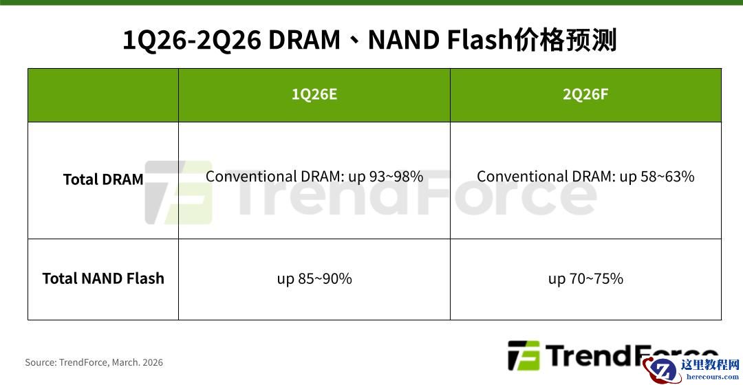 TrendForce 预估：2026Q2 一般型 DRAM 合约价环比涨 58~63%，NAND 闪存涨 70~75%