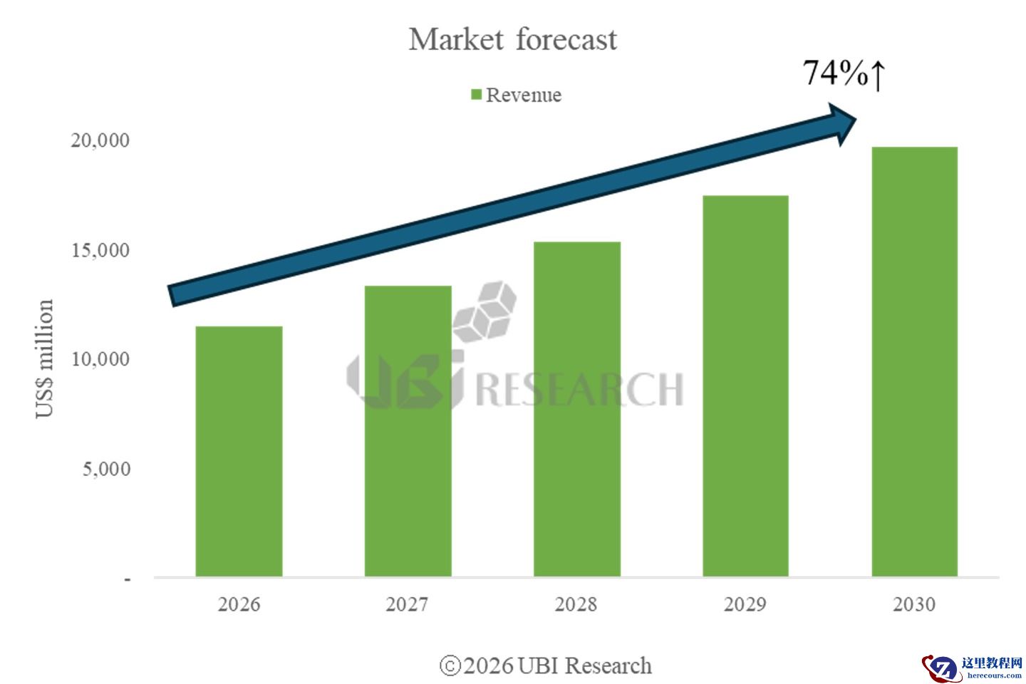 UBI Research 预测：中大型 OLED 市场规模到 2030 年有望达 200 亿美元