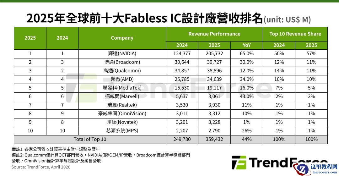 TrendForce 数据：博通超越高通成为 2025 年全球第二大 Fabless 半导体设计企业