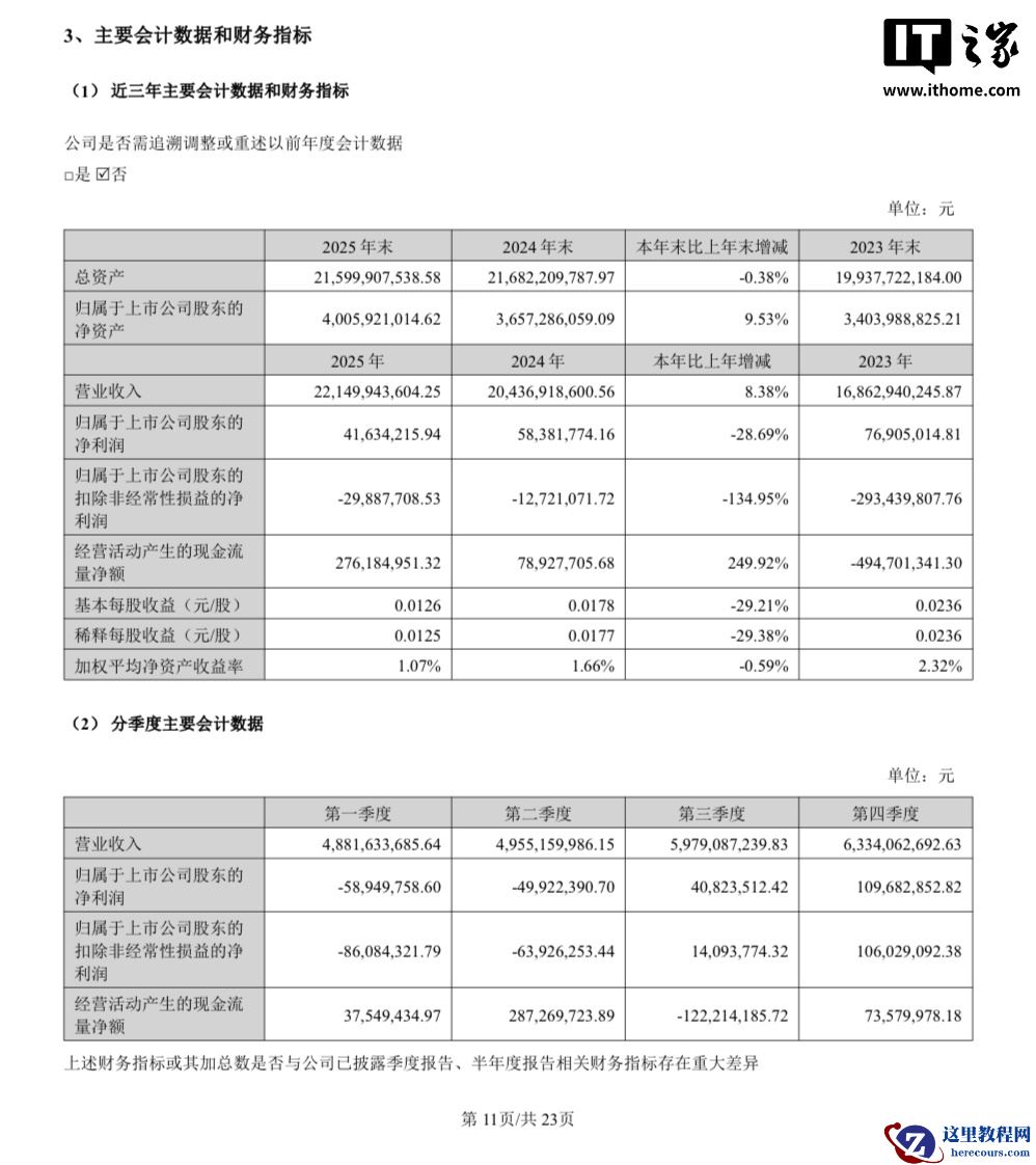 欧菲光 2025 年营收 221.5 亿元同比增长 8.38%，净利润同比下降 28.69%