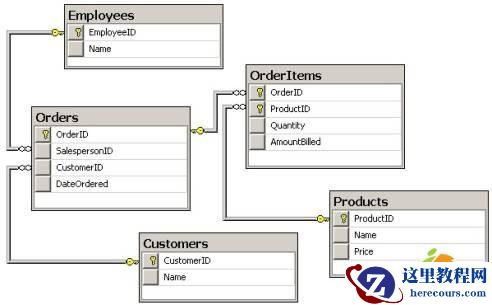 SQL Server 2005的评价函数
