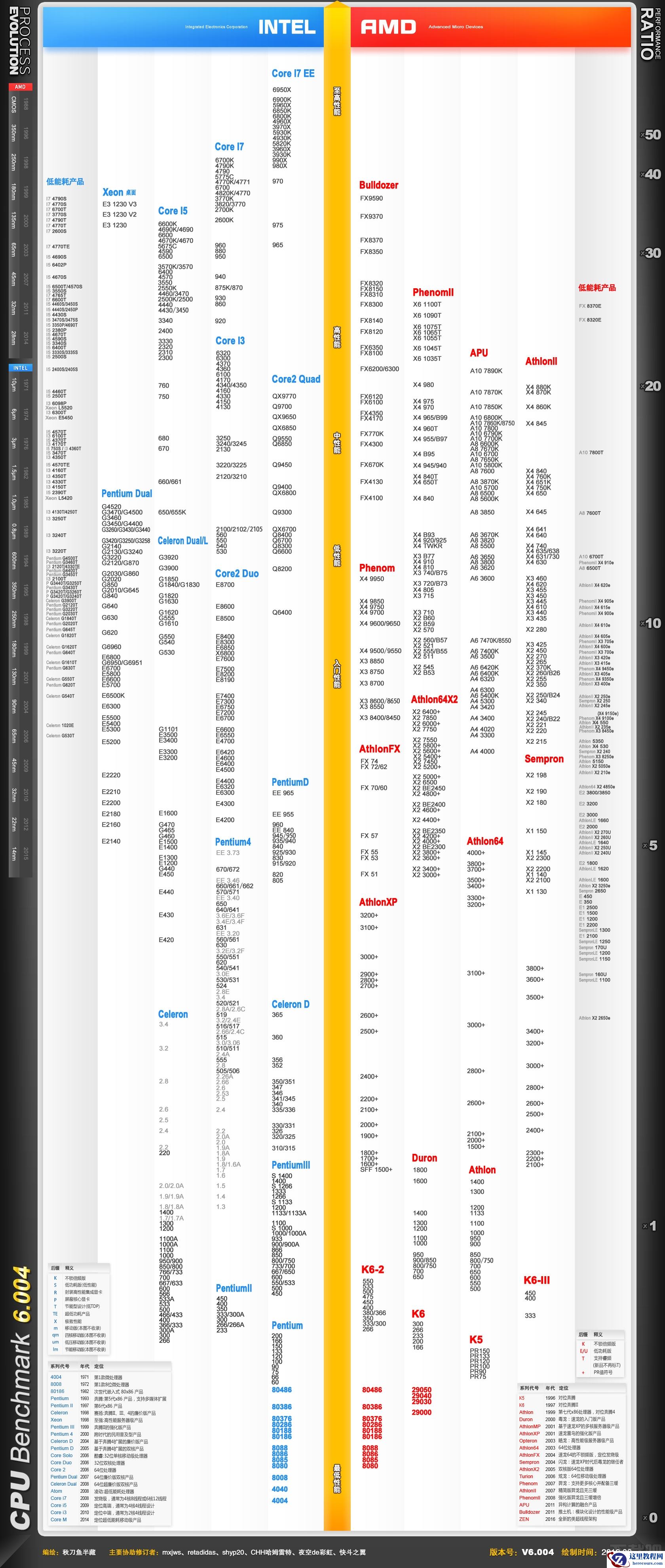 2016年10月CPU天梯图 桌面级CPU天梯图
