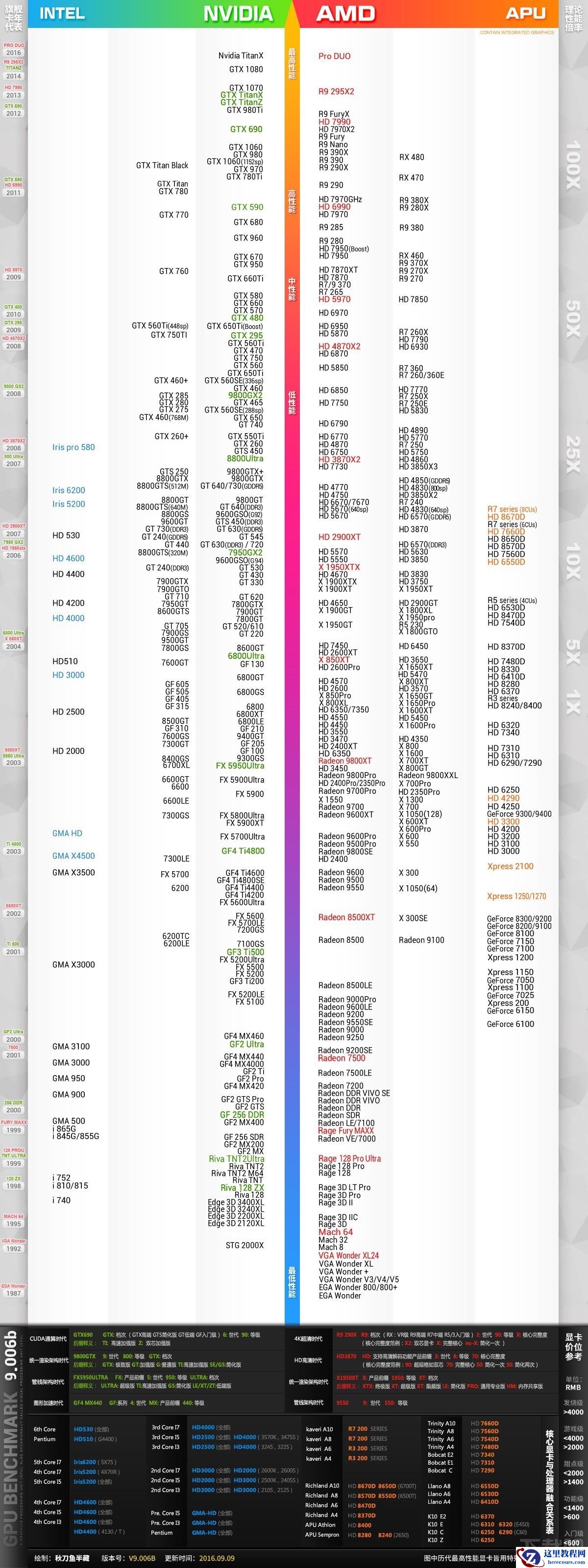2016年10月显卡天梯图 桌面级显卡天梯图