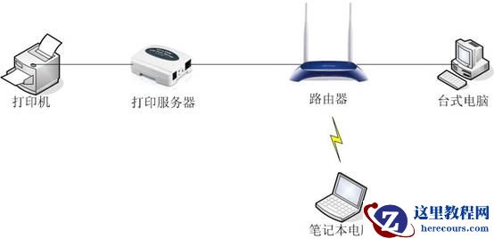 如何在MAC系统上设置打印服务器